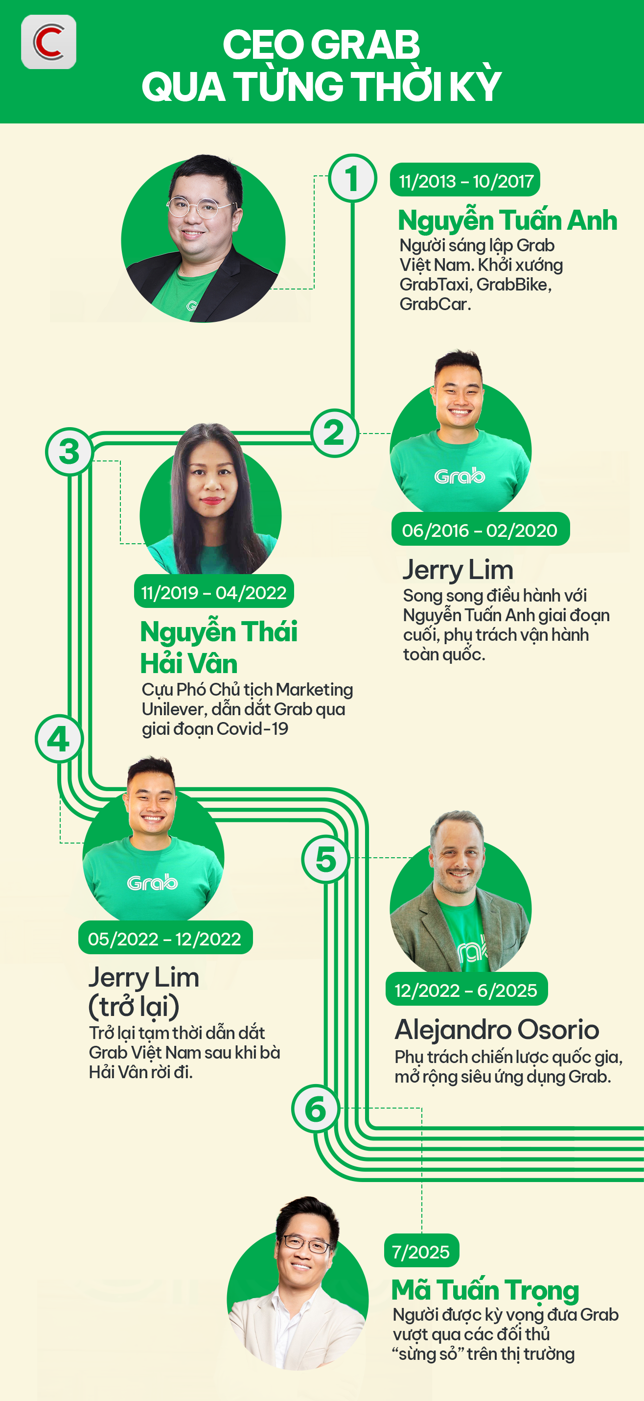 Ảnh 2: Infographic CEO Grab qua từng thời kỳ Ảnh 2: Infographic CEO Grab qua từng thời kỳ