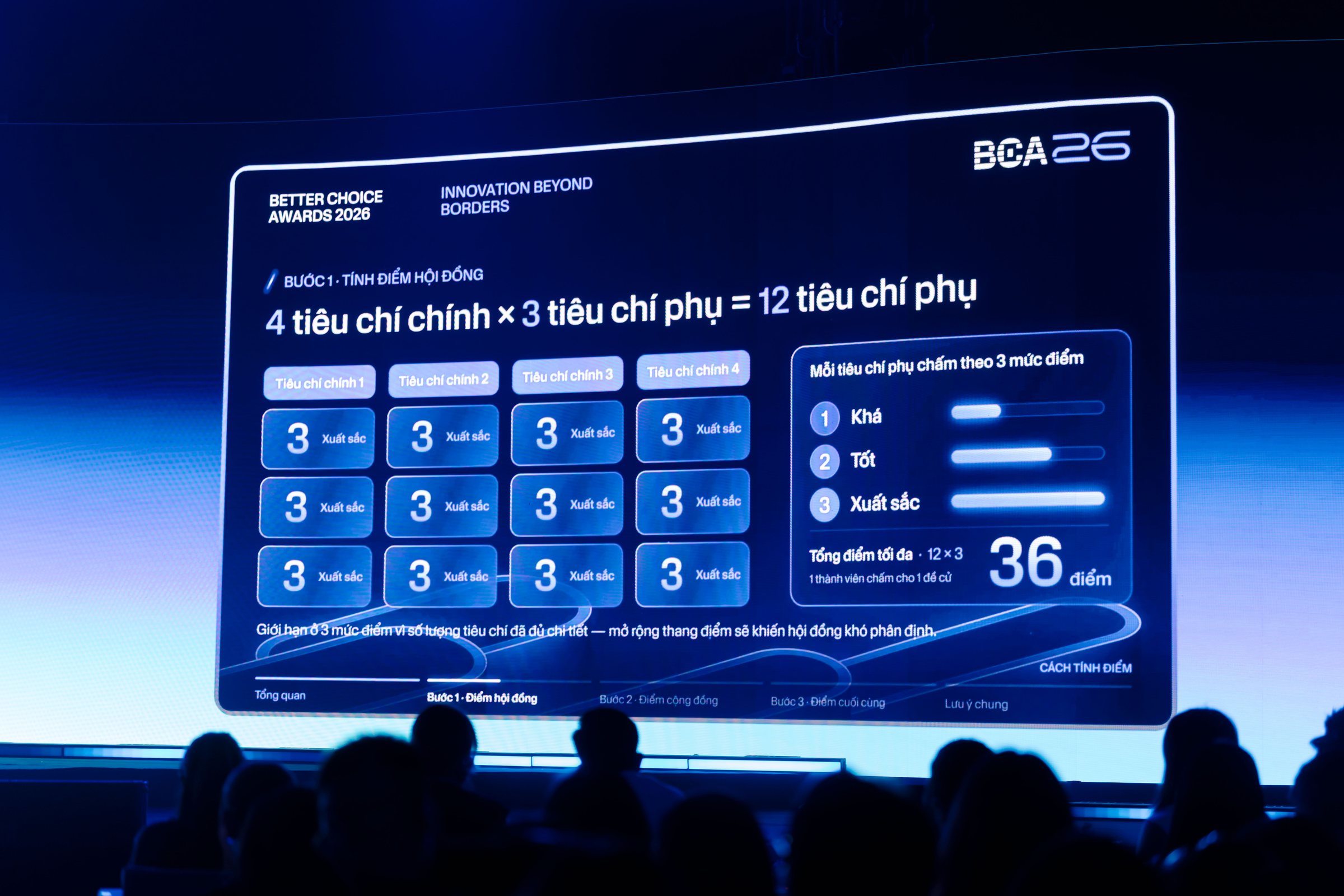 Cách tính điểm Hội đồng được trình chiếu công khai trong đêm Gala, gồm 4 tiêu chí chính chia thành 12 tiêu chí phụ, mỗi tiêu chí phụ chấm theo 3 mức.