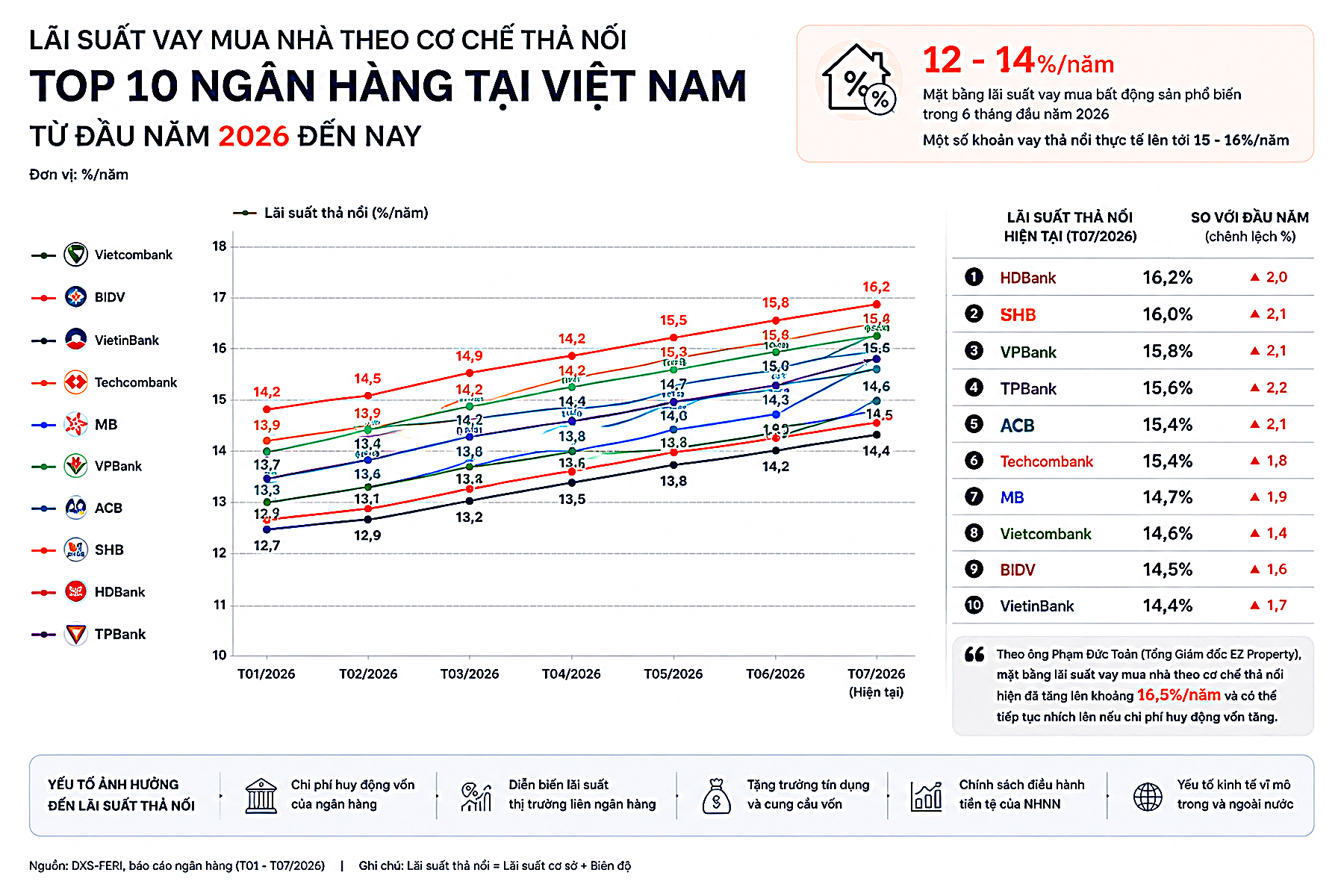 Biểu đồ lãi suất vay mua nhà theo cơ chế thả nổi của top 10 ngân hàng tại Việt Nam, từ đầu năm 2026 đến tháng 7/2026, tăng từ khoảng 12-14% lên 14-16%