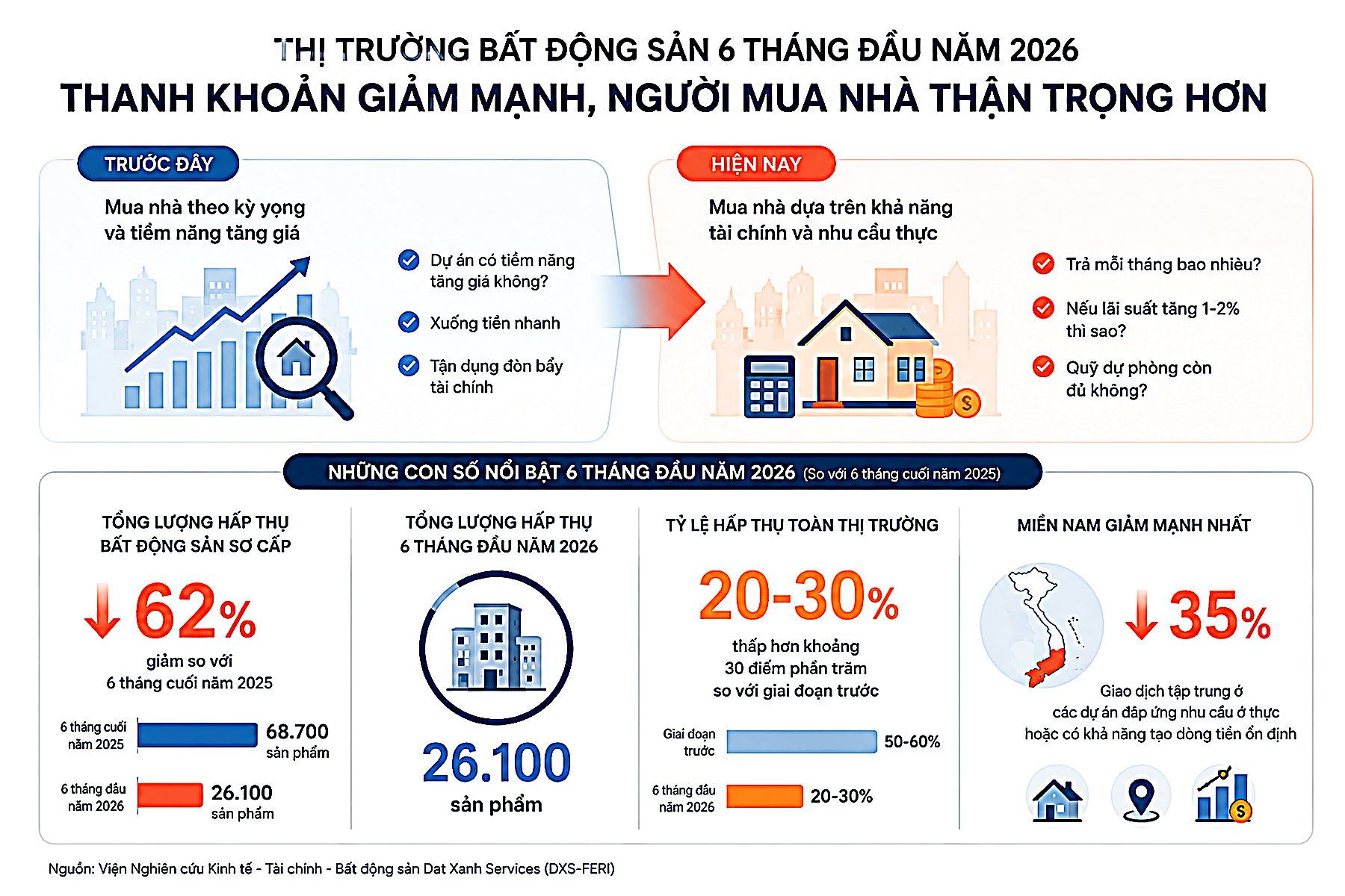Infographic thị trường bất động sản 6 tháng đầu năm 2026: tổng lượng hấp thụ giảm 62% so với 6 tháng cuối năm 2025, còn 26.100 sản phẩm, tỷ lệ hấp thụ toàn thị trường 20-30%, miền Nam giảm mạnh nhất 35%