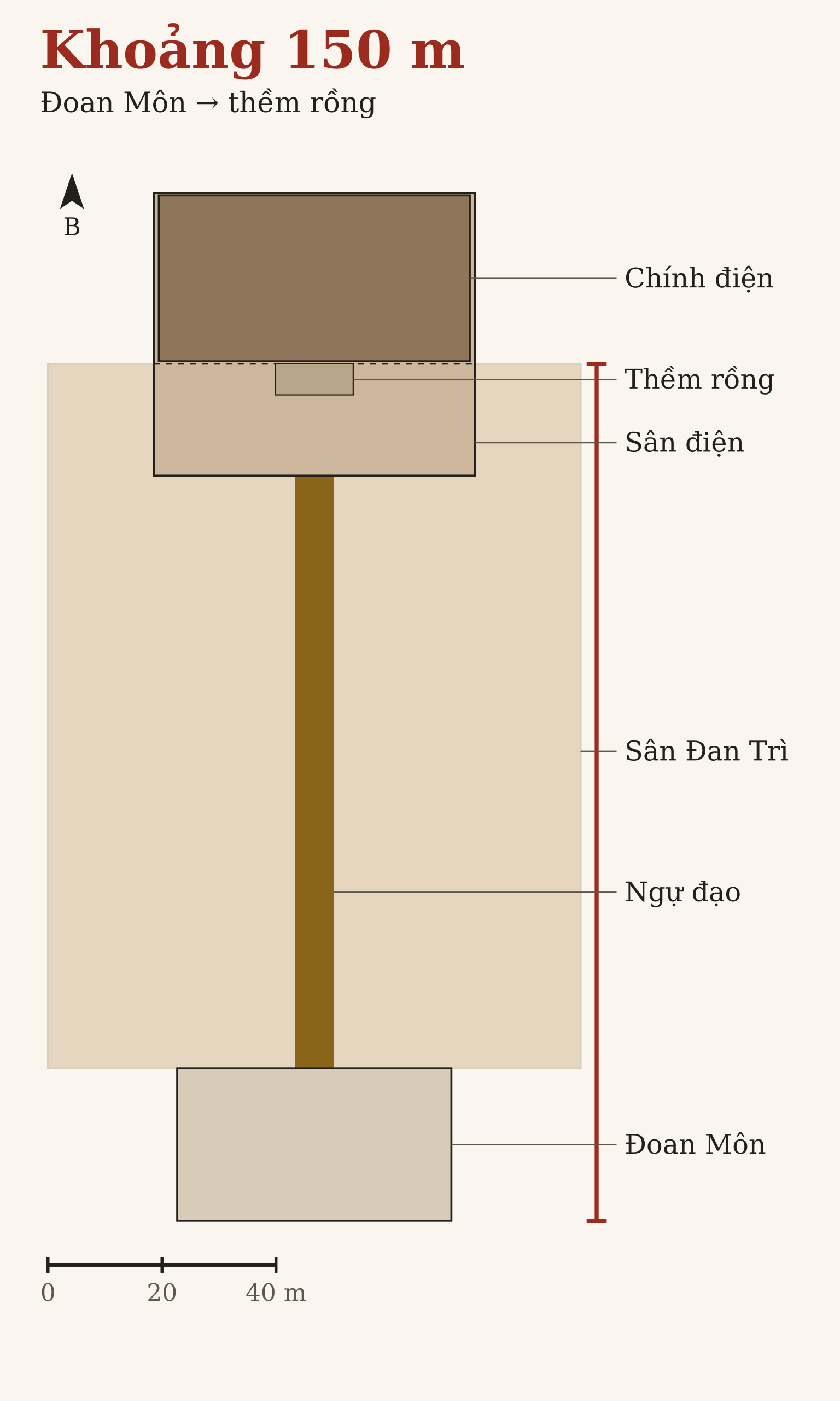 Sơ đồ mặt bằng nhìn từ trên xuống, phía bắc ở trên: Đoan Môn ở dưới cùng, sân Đan Trì hình chữ nhật lớn ở giữa có Ngự đạo chạy dọc chính giữa, nền điện ở trên cùng; một thước đỏ bên phải đo khoảng cách từ Đoan Môn tới thềm rồng.